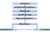 Network Access Control