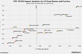 Behind the EPL Scenes: Quick Analysis Using xT Metric and Football Event Data