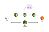 CICD Pipeline configured entirely on AWS