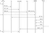 AWS Missing Parts: Build Service