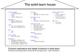 Scikit learn infrastructure