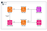 Using Spring WebFlux in AWS Lambda functions with Spring Native and SAM CLI.