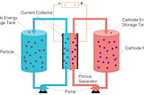 What is a Flow battery, and why is it promising?