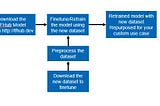 NLP : Transfer Learning using TFHub Bert Model