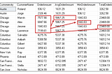 Advance Oracle SQL Functions (Part — 1)