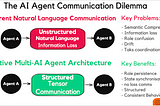 Have You Ever Wondered Why AI Agents Speak IN Human Language?