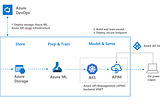 How to deploy Azure machine learning models as a secure endpoint