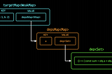 Ins and Outs of Vue 3 Reactivity