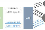 [TIL — Network] 세션 기반 인증, 토큰 기반 인증