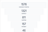 StoreKPI — Checkout behavior funnel