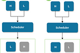 kubernetes Pod Priority and Preemption
