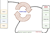 Event Loop, Callbacks, Promise, And Async/Await