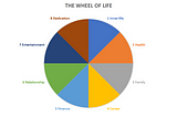 8 Components In The Wheel Of Life