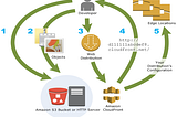 High Availability Architecture with AWS CLI