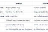 Difference between ArrayList and HashSet in Java