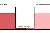 Detecting data leakage in ML pipelines using NANs and complex numbers