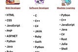 Some popular programming languages used in software development: