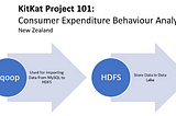 KitKat 101 : Consumer Expenditure Behavior Analysis