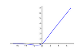 Study of Mish activation function in transfer learning with code and discussion