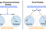 Understanding Transfer Learning for Medical Imaging