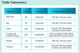 Trellis Tokenomics Updates