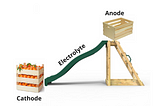 Battery cells as told by a slide, oranges and a chocolate aero