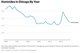 Homicides in Chicago By Year