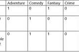 Multiclass vs Multilabel classification