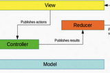 MVI(Model-View-Intent) Pattern in Android