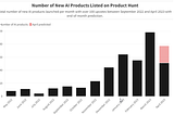 Number of New AI Products listed on Product Hunt