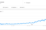 Google Trends Screenshot of Passive Income Trends