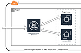 AWS Load Balancing Demystified: Configuring ALB to Route to EC2