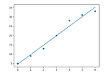 Linear Regression in the simplest words.