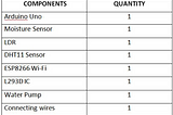 TOPIC: SMART GARDEN USING ARDUINO UNO