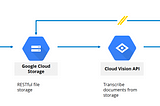 How To Build An Automated Claims Processing Pipeline using Google Cloud Platform and OCR