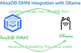 AI on your Laptop with AlloyDB Omni and Ollama.
