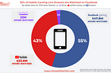 55% of Mobile Gaming Live Streams are watched on Facebook Gaming