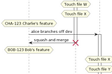 Git branching diagrams using PlantUML