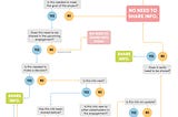 A Yes-No Diagram that can guide decision-making on whether a piece of information needs to be shared