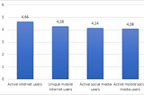 Global digital population 2020