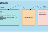 Data Binding in Android with Kotlin