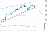 USD/CHF — breach of a trending support line that has been tested at least twice before.