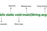 Java Main Method