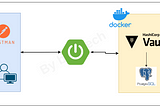 Spring Boot 3 — Manage Secrets using HashiCorp Vault and PostgreSQL as Backend: Part 2