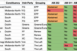 Which Irish MEPs voted for our digital rights?