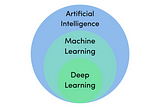 How Deep Learning and Machine Learning are connected?