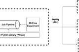 Deploying and Managing Databricks Pipelines