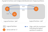 Getting the best out of Cosmos DB’s scale-out Graph API aka partitioned Graph containers