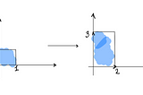 Why do we always have to compute the determinant