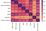 Introduction to Modelling Tabular Data: Predicting a student’s chance of gaining admission using ML